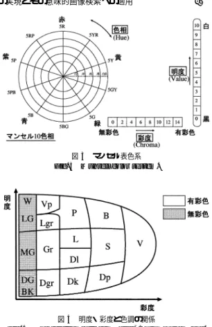 図 4 明度・彩度と色調の関係