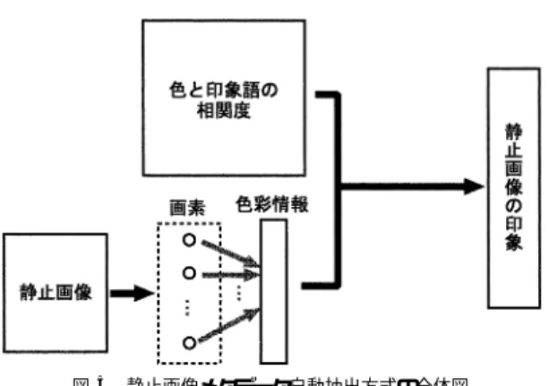 図 5 静止画像メタデータ自動抽出方式の全体図 Fig. 5 A figure of automatic metadata extraction method