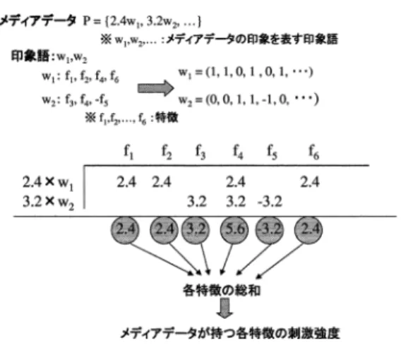 Fig. 7 The relation between the strength of stimuli and the feature of impression words.