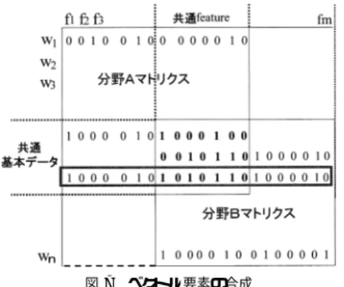 図 7 ベクトル要素の合成 Fig. 7 Integration for vector elements.