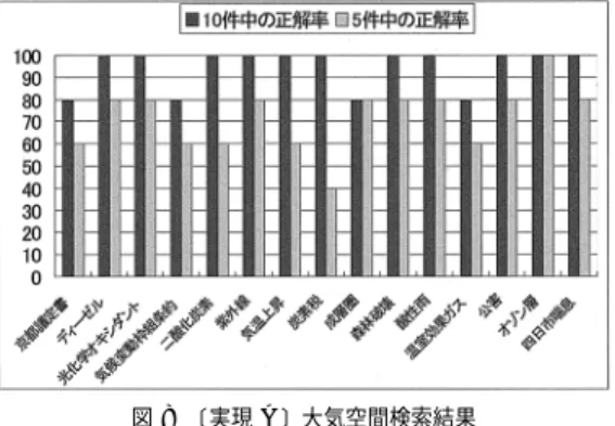 図 8 〔実現 A〕大気空間検索結果