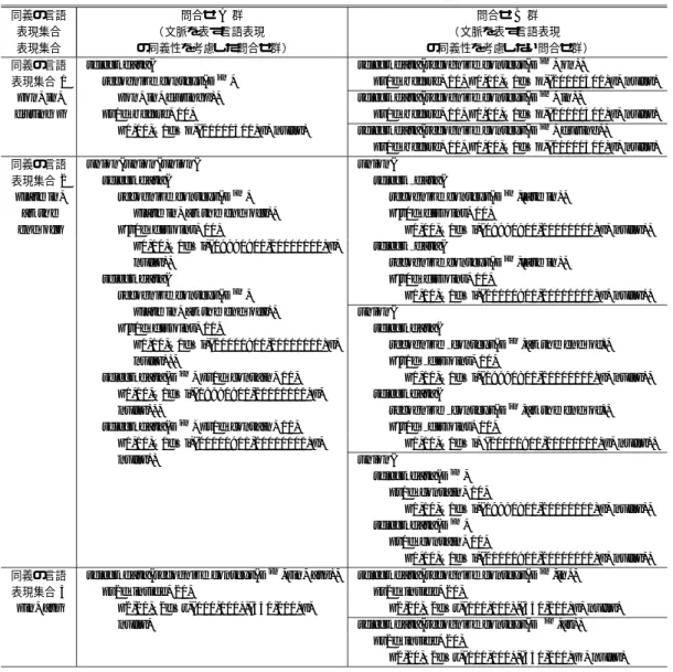 表 7 実験 2 で使用した問合せ Table 7 Queries used in Experiment-2.