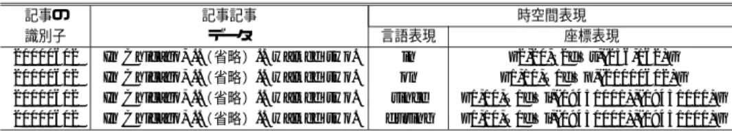表 9 実験 3 に使用した実験データの例