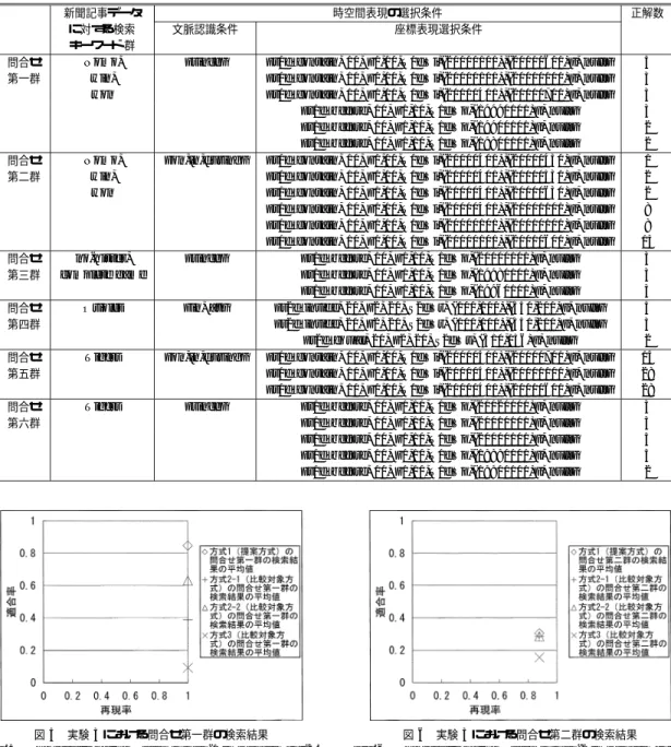 表 10 実験 3 で使用した問合せ群ごとの検索条件