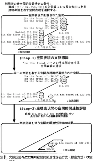 図 2 文脈認識をともなう空間的関連性評価方式（ 提案方式）の実 行例