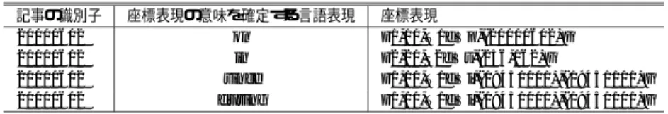 表 2 実験 1 の方式 1（ 提案する文脈認識をともなう時空間的関連性評価方式）に適用した実験データの例