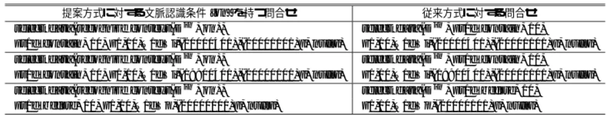 表 6 実験 1 で使用した文脈認識条件 ‘on’ を持つ問合せ