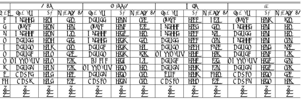 表 1 検索課題難易度レベルごとのシステム順位の抜粋 Table 1 System ranks of top runs for three topic diﬃculty levels.