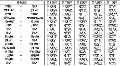 表 1 画像に対する因子負荷行列 Table 1 Factor burden matrixfor pictures.
