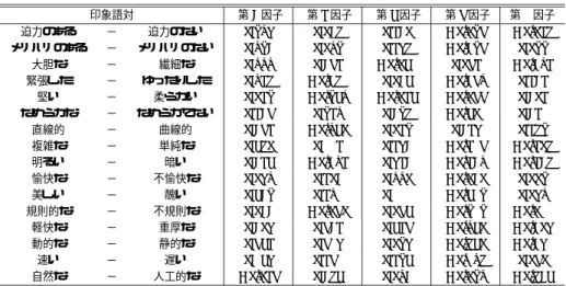 表 3 動画クリップに対する因子負荷行列 Table 3 Factor burden matrixfor video clips.