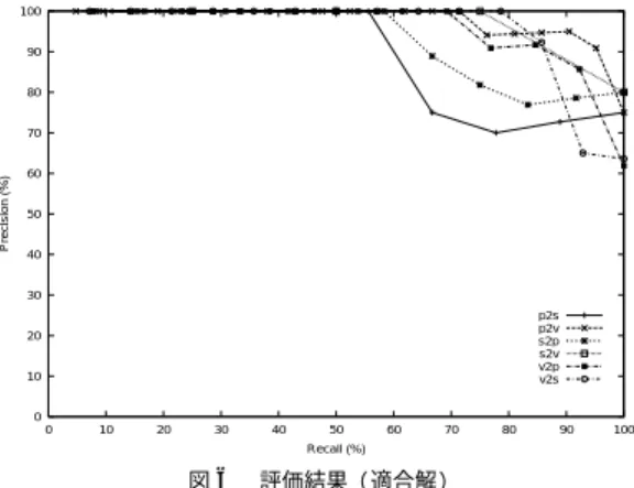 Fig. 6 Evaluation result for the relent answer set.