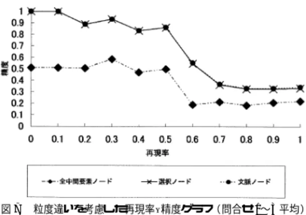 図 7 粒度違いを考慮した再現率–精度グラフ（ 問合せ 1〜3 平均）