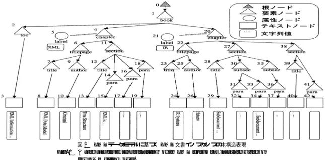 図 1 XML データモデルに基づく XML 文書インスタンスの木構造表現 Fig. 1 A tree structure representation of an XML document instance based on