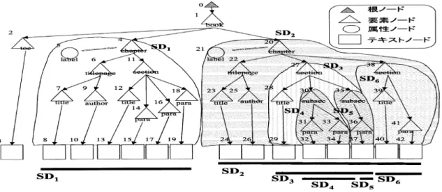 図 4 文脈ノード と対応した部分文書 SD i ( i = 1 , . . . , 6) Fig. 4 Context nodes and partial documents SD i ( i = 1 , 