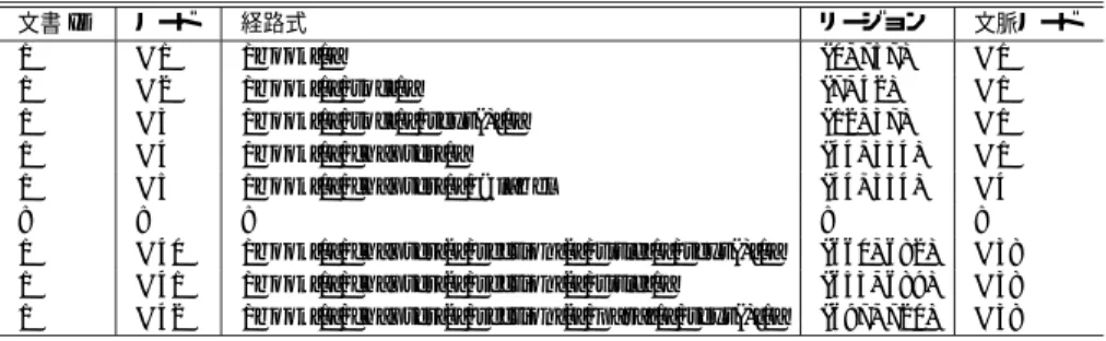 表 2 文脈ノード 付き経路索引 Table 2 Path index with context nodes.