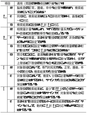 Table 6 The classification-based similarity metric for 3D image retrieval. 項目 適用（ 問題のある項目は下線を付す） a 脳疾患の正常，腫瘍，卒中を分類するため，検索結 果は互いに交わらない 1 b 同様に，検索結果は互いに排他的であり，画像と唯 一に対応 c 検索結果と画像は 1 対 1 に対応 a 相関量計量をはじめ，すべての計量系がユークリッ ド 距離と実数の推移性を前提としている 2 b データ特徴量，重み付け数値の範囲が，