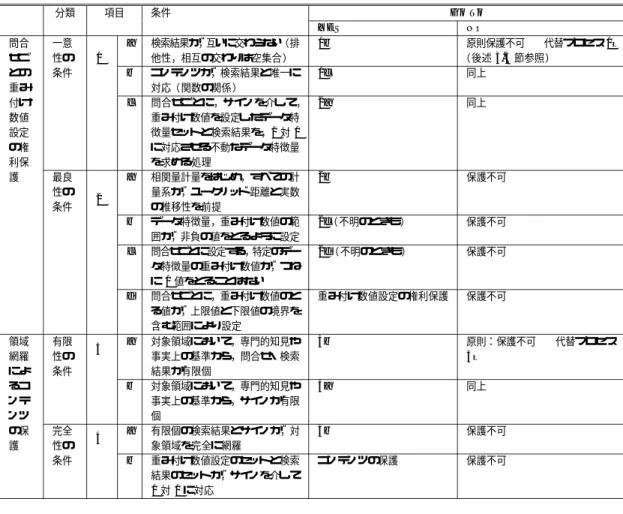 表 1 権利保護のためのワークシート