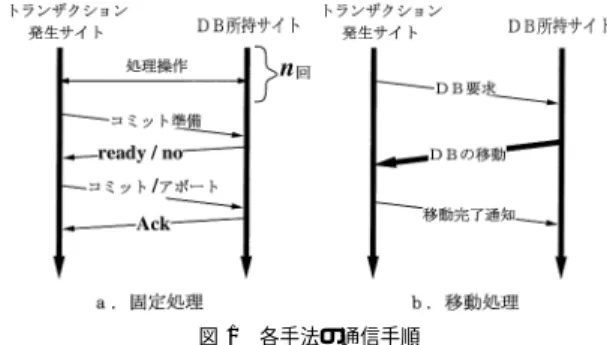 Fig. 1 Communication process of each processing method.