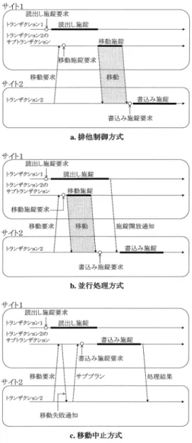 図 3 同時実行制御 3 方式の動作例