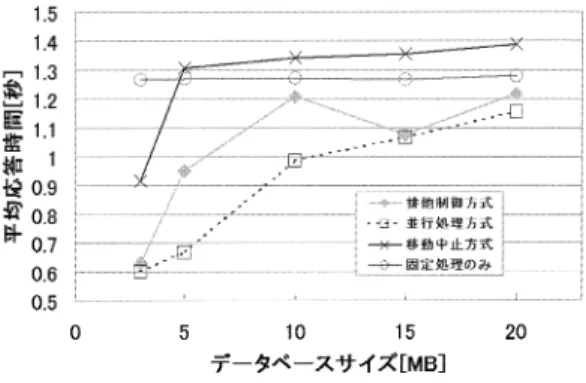 図 5 トランザクションが書き込みを含むとき Fig. 5 Average response time of transactions with write