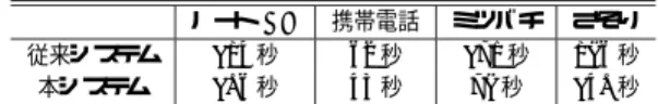 表 2 単体の 3 次元 CG モデルの情報取得時間 Table 2 Time of acquisition information for single