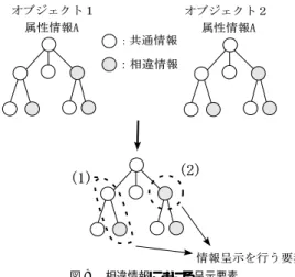 図 9 相違情報における呈示要素