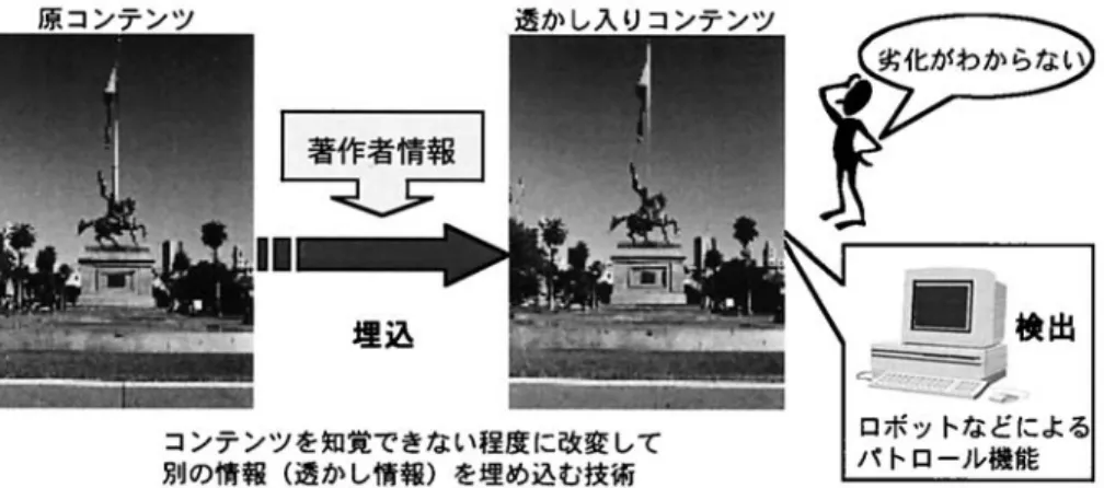 図 2 Passive Safety 型技術の例（ 電子透かし技術と検出技術）