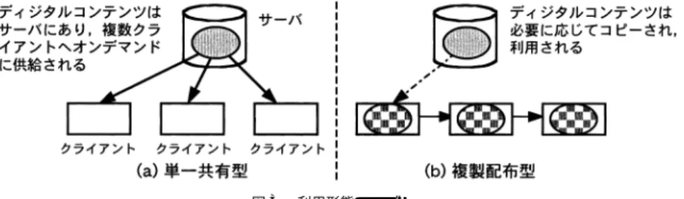 図 3 利用形態のモデル