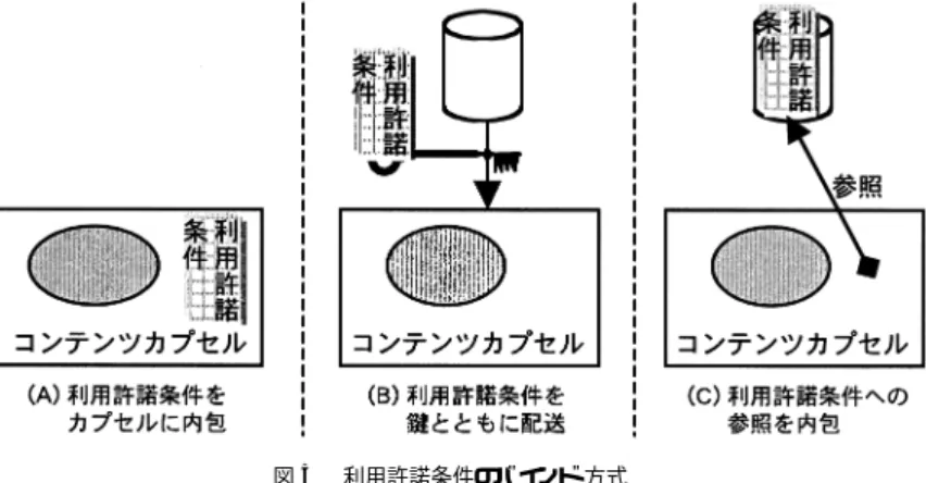 図 5 利用許諾条件のバインド 方式
