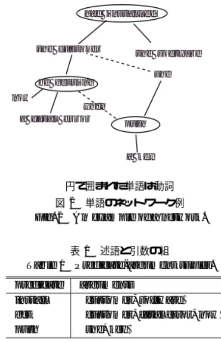 表 1 述語と引数の組 Table 1 Predicate-argument tuples.