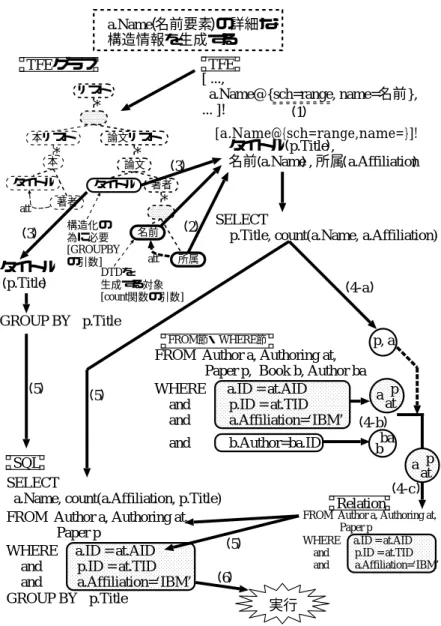 図 8 データソースを利用した構造情報の抽出 Fig. 8 Induction of structural information from data.