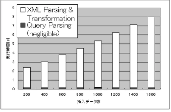表 4 XQL 問合せの比較