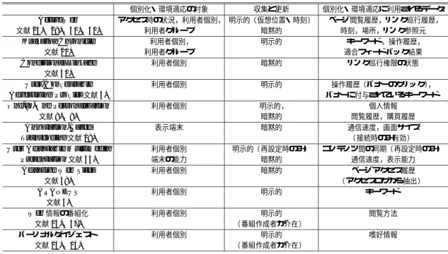 表 1 各研究の特徴