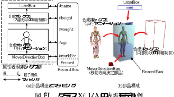 Fig. 15 A class ‘person’ and its representation model for virtual reiﬁcation. (b)仮想都市へのドロップによる      群衆シミュレーション (a)2次元座標上での歩行アニメーション (c)データ操作インタフェースによる    データ挿入・削除仮想実体化DBフレームワーク視覚化スキーム仮想実体化挿入・削除 図 16 個人情報データの仮想実体化例