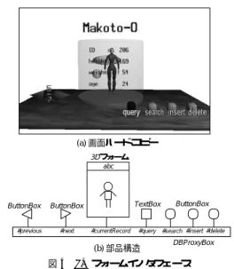 Fig. 4 A display hardcopy and the composition structure of a 3D form interface. ロット #delete に結合された ButtonBox をクリック すると DB からそのレコードが削除される．また， 3D フォームの各属性の値を変更し，スロット #insert に 結合された ButtonBox をクリックすると DB に新た なレコードが挿入される． 4.1.2 RecordManagerBox RecordManagerB