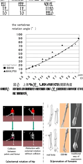 表 1 人体 3D オブジェクトのデータ量の比較