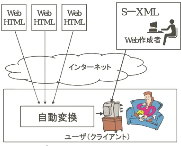 図 1 Web の番組化
