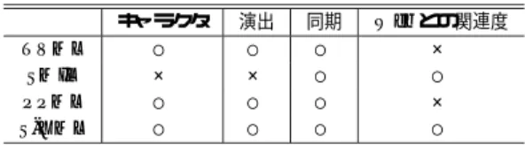 Table 1 The comparison of related content markup languages. キャラクタ 演出 同期 Web との関連度 TVML ○ ○ ○ × SMIL × × ○ ○ PPML ○ ○ ○ × S-XML ○ ○ ○ ○ 的とし， XML に番組化のための演出要素を付加する 拡張をした S-XML を提唱するものであり，これらの 研究とは一線を画するものである．