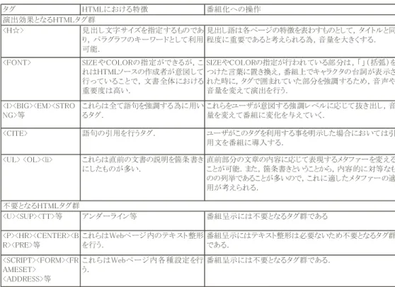 表 2 HTML タグ変換