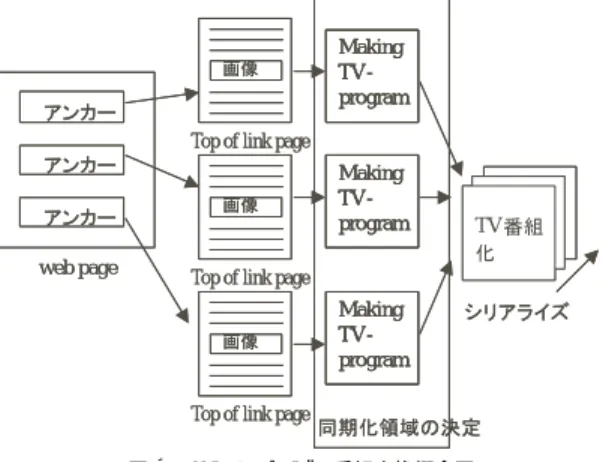 Fig. 9 TV-programmization of link destination pages.