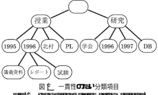 図 1 一貫性のない分類項目 Fig. 1 Inconsistent classification criteria.