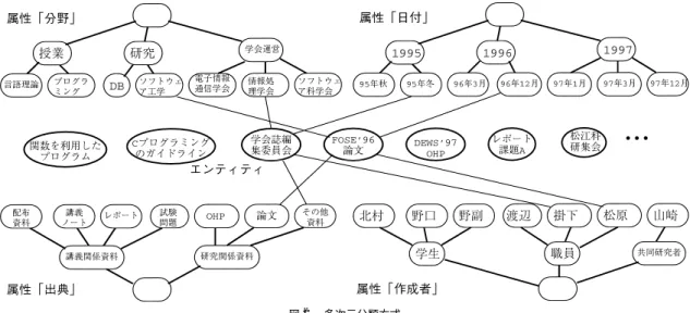 図 2 多次元分類方式