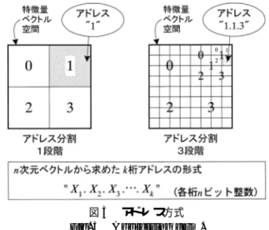 図 2 画像の類似度 Fig. 2 Similarity of image.