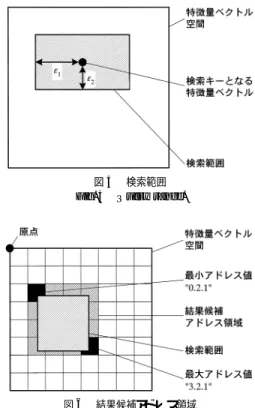 図 4 アドレス値の順序 Fig. 4 Order of the address.