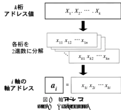 図 7 検索範囲と最小アドレス値，最大アドレス値 Fig. 7 Query range and Maximum address, Minimum