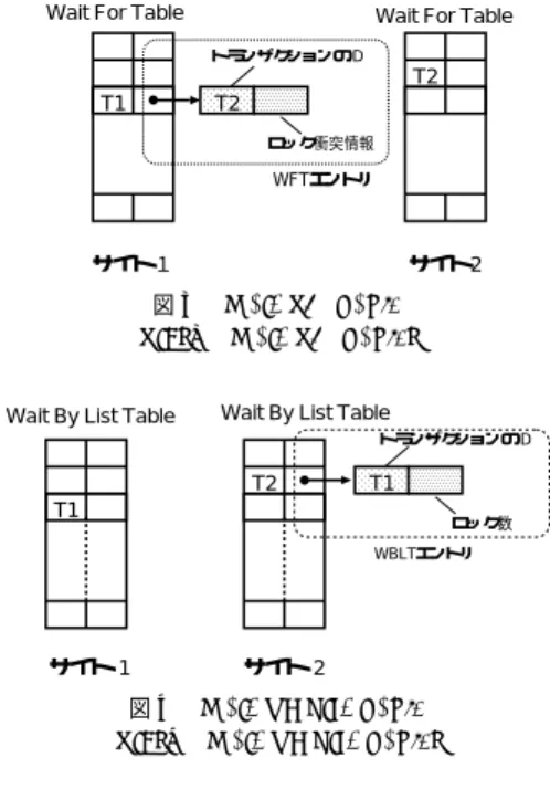 図 3 Wait For Table Fig.3 Wait For Table.