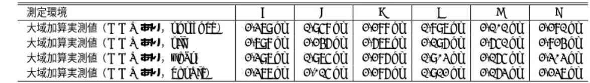 表 8 AOTF による 2 ノード 対向環境での大域加算時間