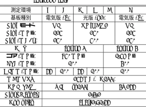 表 3 DIMMnet-1 設定/測定環境 Table 3 Setting of DIMMnet-1 and experimental