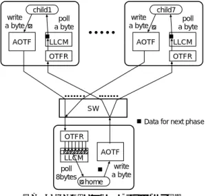 図 7 AOTF を用いた 8 ノード までのバリア同期 Fig. 7 Barrier synchronization for 8 nodes with AOTF