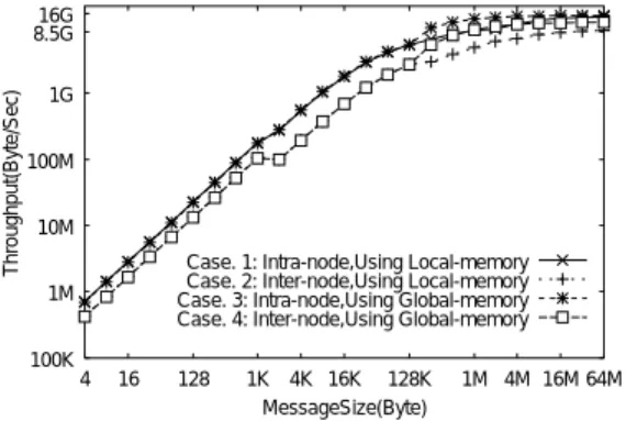 表 1 MPI 実装内部での処理数 Table 1 The number of data movements.